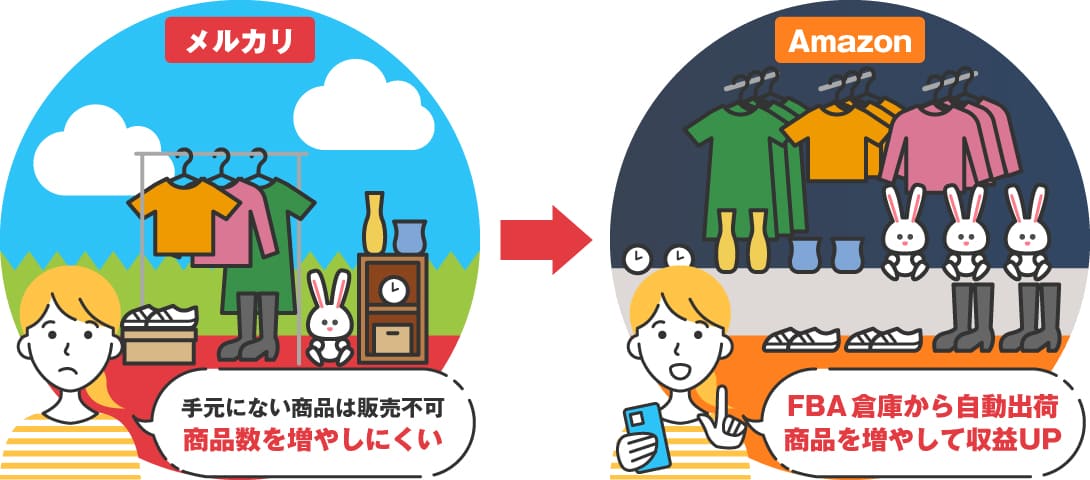 メルカリは手元にない商品は販売不可。商品数を増やしにくい。AmazonはFBA倉庫から自動出荷。商品を増やして収益アップ！
