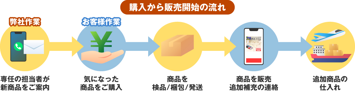 購入から販売開始までの流れ