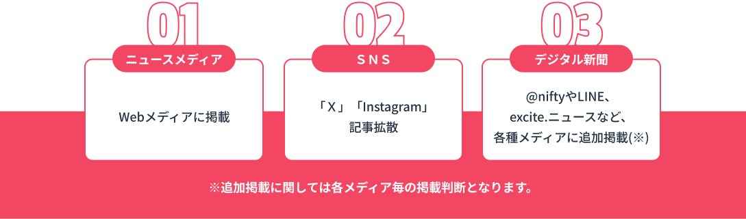 01：WEBメディアに掲載、02：X・Instagramに記事を拡散、03：＠niftyやLINE、excite.ニュースなど、各種メディアに追加掲載(※)　※追加掲載に関しては各メディア毎の掲載判断となります。