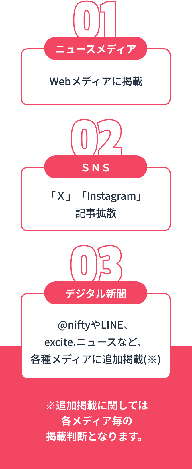 01：WEBメディアに掲載、02：X・Instagramに記事を拡散、03：＠niftyやLINE、excite.ニュースなど、各種メディアに追加掲載(※)　※追加掲載に関しては各メディア毎の掲載判断となります。